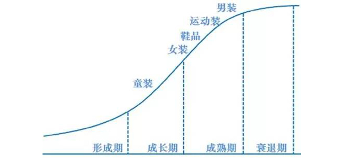 誰才是服裝行業(yè)爭搶的最后一塊蛋糕？ 