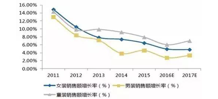 服裝加工行業(yè)爭搶的最后一塊蛋糕